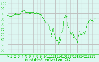 Courbe de l'humidit relative pour Ploumanac'h (22)