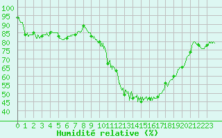 Courbe de l'humidit relative pour Chteauroux (36)