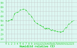 Courbe de l'humidit relative pour Toussus-le-Noble (78)