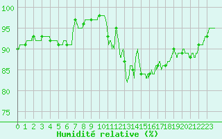 Courbe de l'humidit relative pour Toulouse-Francazal (31)