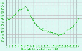 Courbe de l'humidit relative pour Annecy (74)