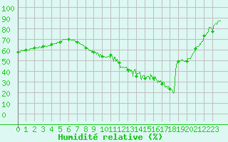 Courbe de l'humidit relative pour Salon-de-Provence (13)