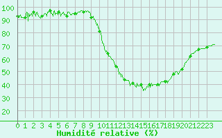 Courbe de l'humidit relative pour Mont-de-Marsan (40)