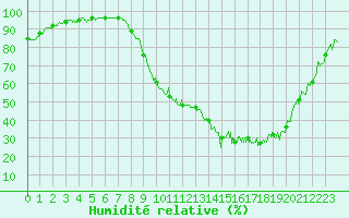 Courbe de l'humidit relative pour Paray-le-Monial - St-Yan (71)