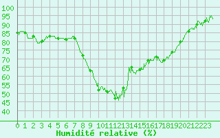 Courbe de l'humidit relative pour Marsillargues (34)