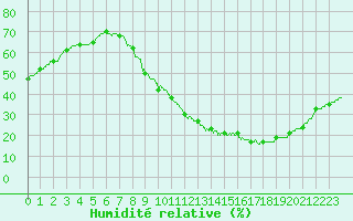 Courbe de l'humidit relative pour Bziers Cap d'Agde (34)
