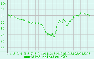 Courbe de l'humidit relative pour Nevers (58)