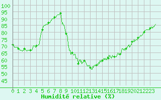Courbe de l'humidit relative pour Biarritz (64)