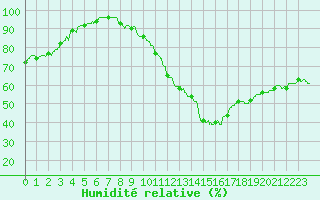 Courbe de l'humidit relative pour Embrun (05)