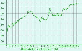 Courbe de l'humidit relative pour Angoulme - Brie Champniers (16)