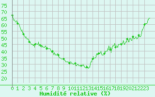 Courbe de l'humidit relative pour Rosnay (36)