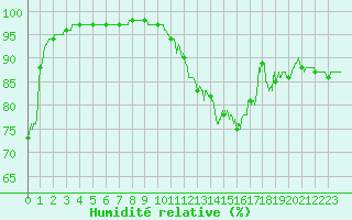 Courbe de l'humidit relative pour Biscarrosse (40)