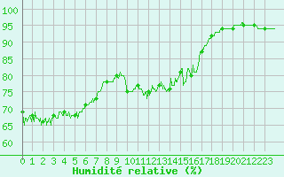 Courbe de l'humidit relative pour Pointe de Chassiron (17)