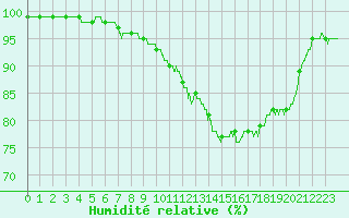 Courbe de l'humidit relative pour Abbeville (80)