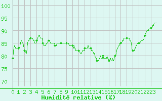 Courbe de l'humidit relative pour Le Talut - Belle-Ile (56)