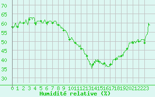 Courbe de l'humidit relative pour Saint-Auban (04)