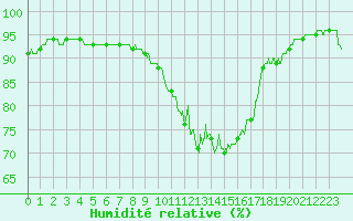 Courbe de l'humidit relative pour Pau (64)
