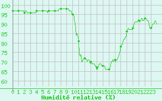 Courbe de l'humidit relative pour Toulon (83)