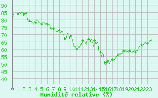 Courbe de l'humidit relative pour Les Plans (34)