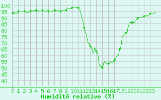 Courbe de l'humidit relative pour Montauban (82)