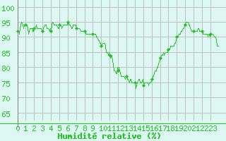 Courbe de l'humidit relative pour Evreux (27)