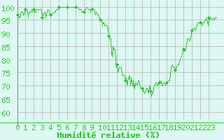 Courbe de l'humidit relative pour Guret Saint-Laurent (23)