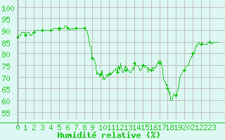 Courbe de l'humidit relative pour Pointe de Socoa (64)