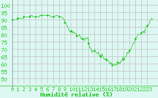 Courbe de l'humidit relative pour Chlons-en-Champagne (51)