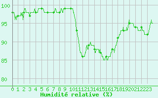 Courbe de l'humidit relative pour Montpellier (34)