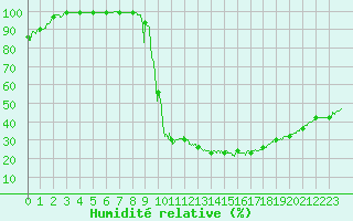 Courbe de l'humidit relative pour Aubenas - Lanas (07)