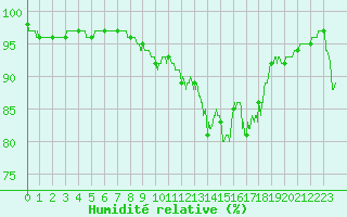 Courbe de l'humidit relative pour Ouzouer (41)