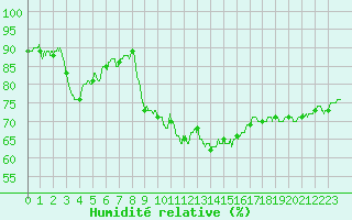 Courbe de l'humidit relative pour Figari (2A)