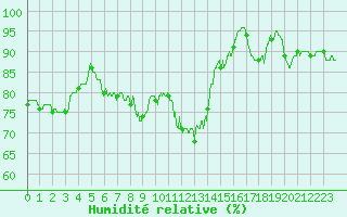 Courbe de l'humidit relative pour Reims-Prunay (51)