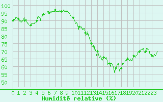 Courbe de l'humidit relative pour Laval (53)