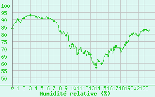 Courbe de l'humidit relative pour Sainte-Marie-du-Mont (50)
