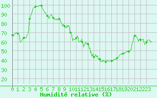 Courbe de l'humidit relative pour Saint Nicolas des Biefs (03)