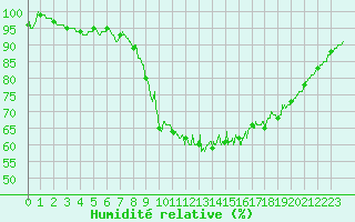 Courbe de l'humidit relative pour Creil (60)