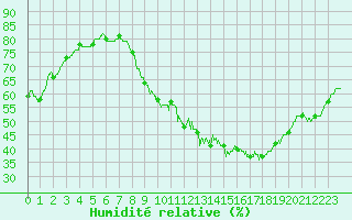 Courbe de l'humidit relative pour Saint-Dizier (52)