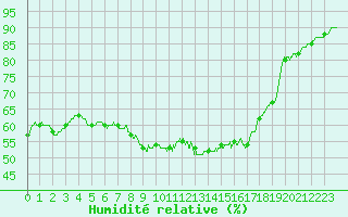 Courbe de l'humidit relative pour Limoges (87)