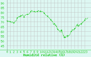 Courbe de l'humidit relative pour Pointe de Chassiron (17)