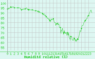 Courbe de l'humidit relative pour Alenon (61)