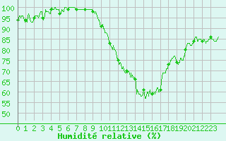 Courbe de l'humidit relative pour Agen (47)