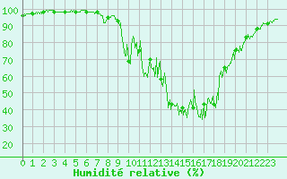 Courbe de l'humidit relative pour Chamonix-Mont-Blanc (74)