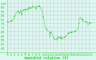 Courbe de l'humidit relative pour Annecy (74)