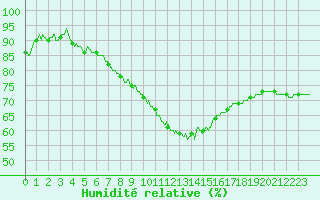 Courbe de l'humidit relative pour Nmes - Courbessac (30)