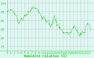 Courbe de l'humidit relative pour Poitiers (86)