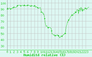 Courbe de l'humidit relative pour Le Luc - Cannet des Maures (83)