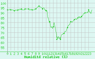 Courbe de l'humidit relative pour Montlimar (26)