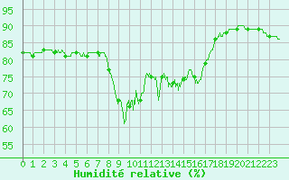 Courbe de l'humidit relative pour Solenzara - Base arienne (2B)