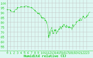 Courbe de l'humidit relative pour Cannes (06)